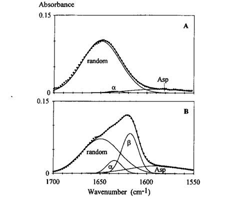 Curve Fitting Results Of The Amide I Band Of Human Calcitonin In