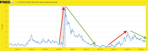 High-Yield Bond Spreads Indicate Easing Stresses in 2023 | Investing ...