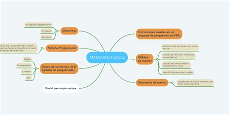 Mapa Conceptual De Macros En Excel Hayes