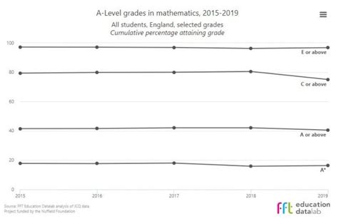 A Level Results 2019 Maths