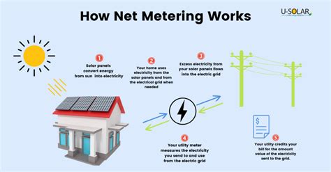 Net Metering A Guide To Energy Efficiency U Solar