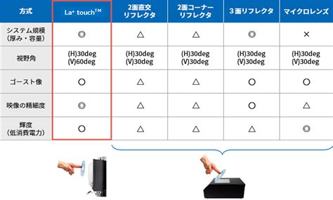 空中ディスプレイLa touchの原理と特徴 TOPPAN SMART DEVICESTOPPAN SMART DEVICES