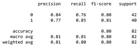 Introduction to Decision Tree Classifiers | Edlitera 