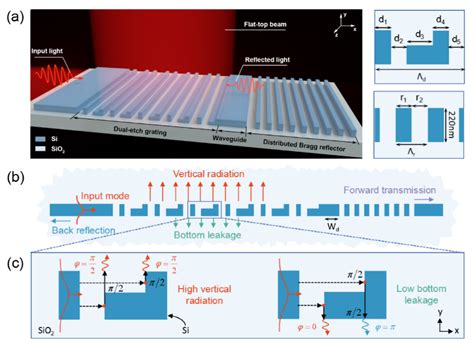 Photonics Free Full Text High Efficiency Grating Couplers For Pixel