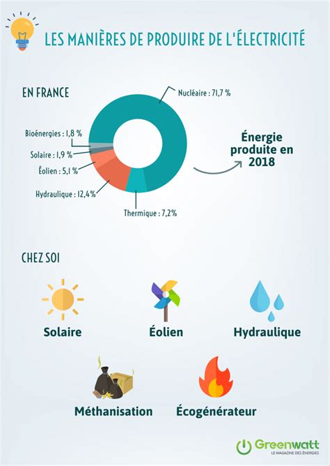 Comment Produire De L Nergie Lectrique Greenwatt