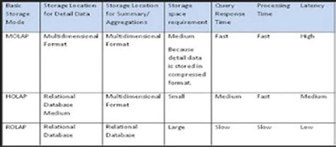 Exploring Business Intelligence: OLAP - ROLAP, MOLAP and HOLAP