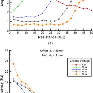 Variation of (a) vibrational amplitude and (b) vibrational frequency ...