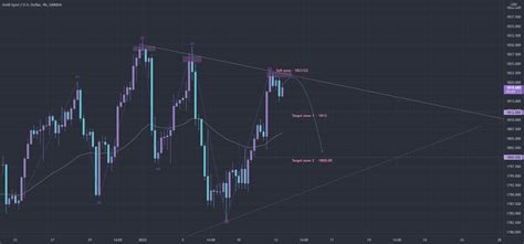 XAUUSD Shorts For OANDA XAUUSD By Cv333 TradingView