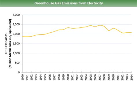 Sources Of Greenhouse Gas Emissions Greenhouse Gas Ghg Emissions