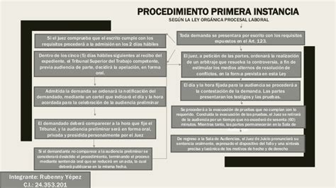 Procedimiento De Primera Instancia