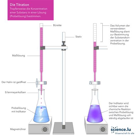 Wie Funktioniert Titration