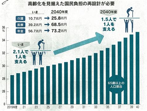 少子高齢化における国民負担の再設計 吉村やすのり 生命の環境研究所