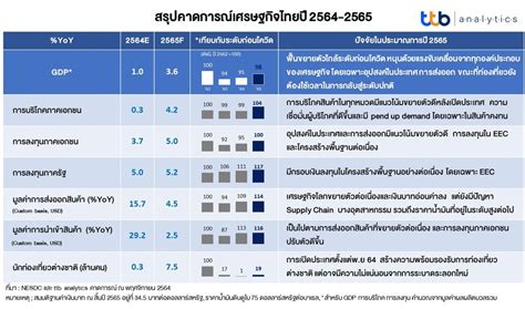 Ttb Analytics มองเศรษฐกิจไทยปี 65 คาดเติบโตที่ 36 จากประมาณการ 1 ในปี 64