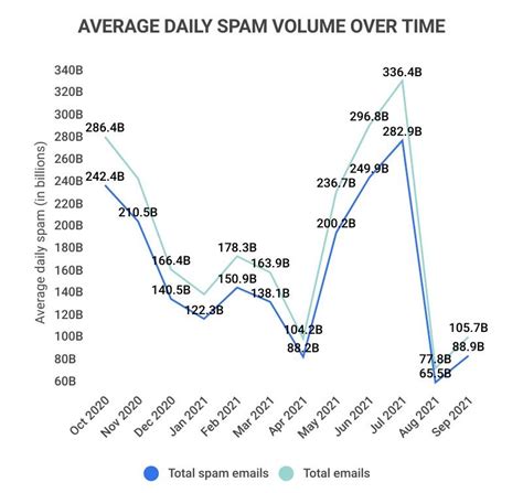 17 Shocking Spam Statistics [2022]: Facts + Data - Zippia