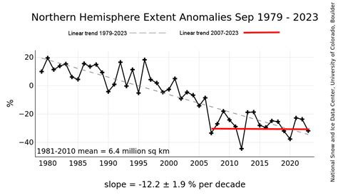 Arctic Sea Ice