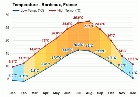 July Weather Summer 2023 Bordeaux France