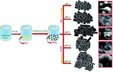 Ultrathin Layered MoS2 Nanosheets With Rich Active Sites For Enhanced