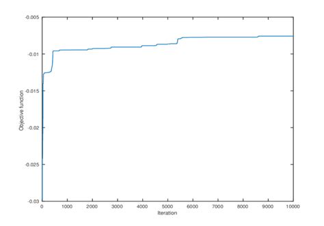 Convergence Curve In Model 1 Download Scientific Diagram