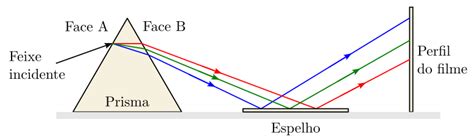 A Figura Representa Um Prisma Optico - A figura representa um prisma óptico, constituido de um mate | Quizlet