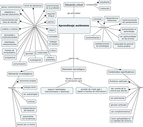 Emmanuel Valdez UnADM Mapa conceptual del Aprendizaje autónomo