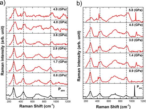 In Situ Raman Spectra At Various Pressures Of A Natnt And B Natntþk Download Scientific