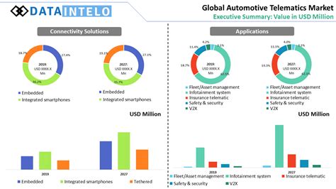 Automotive Telematics Market Executive Summary | Dataintelo