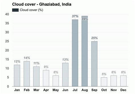 Yearly & Monthly weather - Ghaziabad, India