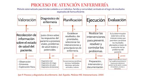 Proceso De Atenci N Enfermer A By Mariche Shimmer On Prezi