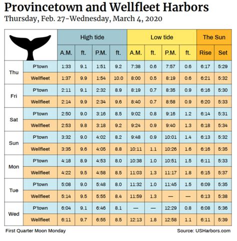 Tide Chart Feb. 27 - March 4, 2020 - The Provincetown Independent