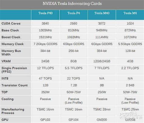 这才是帕斯卡的完全体nv发布全新计算卡tesla P40p4