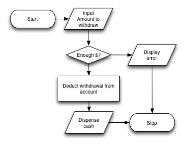 Input And Output Flow Chart