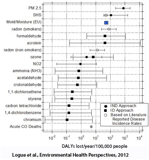 Contaminants Of Concern COCs SVACH