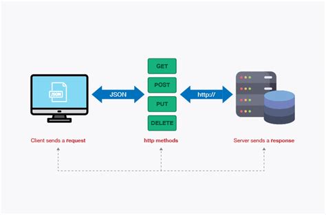 Getting Started With Rest Api Testing Complete Overview