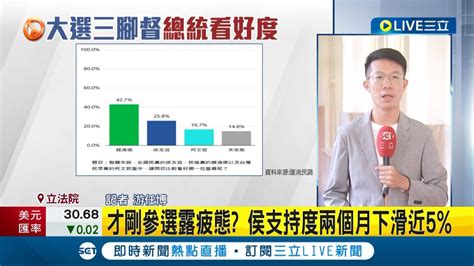 大選民調三腳督 賴穩定領先 侯 柯幾乎追平 侯友宜支持度兩個月下滑近5 才剛參選露疲態｜記者 游任博｜【live大現場】20230606｜三立新聞台 Youtube