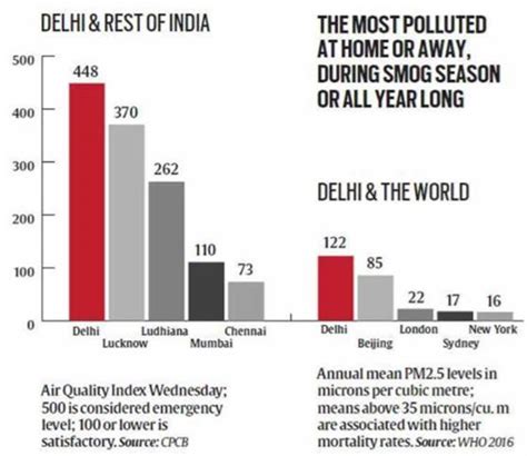 Delhi Air Pollution Live Updates Kejriwal Govt Wants Pm To Convene