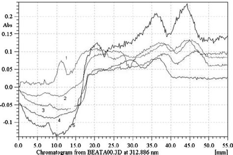 Overlaid Chromatograms Obtained From Separation Of The Enantiomers Of