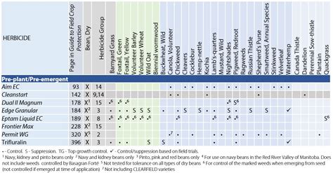 Pre Plantpre Emergent Herbicide Options Manitoba Pulse And Soybean Growers