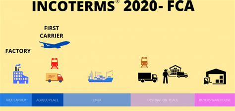 Fca Incoterms 2024 What Fca Free Carrier Means And Pricing