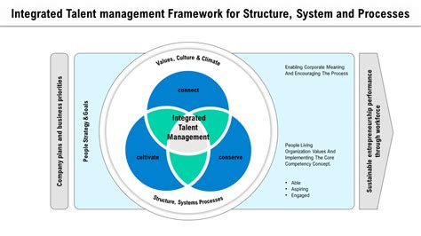 Top 10 Talent Management Framework Templates With Samples And Examples