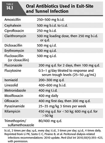 Peritoneal Dialysis–Related Infections | Abdominal Key