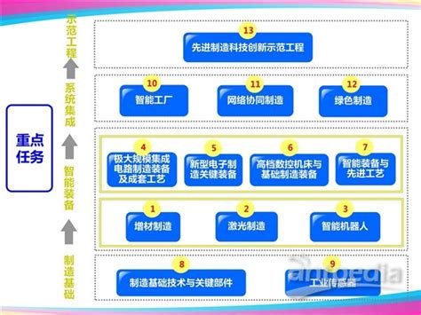 图解“十三五”先进制造领域科技创新专项规划光谱网