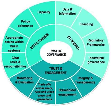 The Oecd Principles On Water Governance Adapted From Oecd