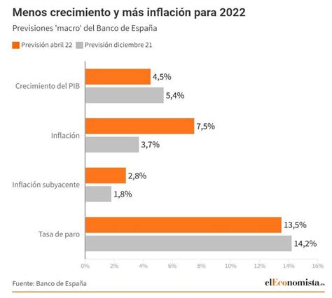 Eleconomista Es On Twitter El Banco De Espa A Duplica La Previsi N