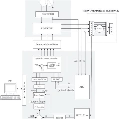 Servomotor Driver Block Diagram With Feedback Download Scientific