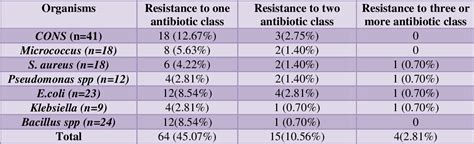 Figure From Aerobic Microbiological Surveillance Of Operation