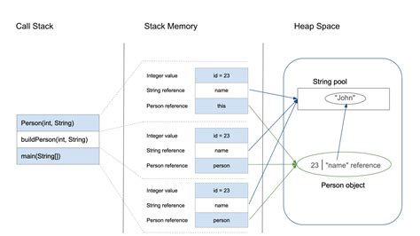 Java Heap Structure Diagram Heap Stack Java Programming