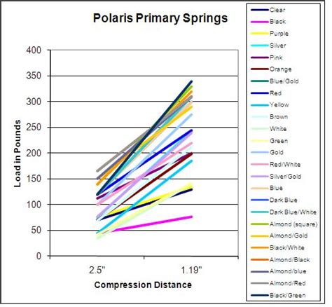 Clutching Spring And Clutch Question Snowmobile Forum