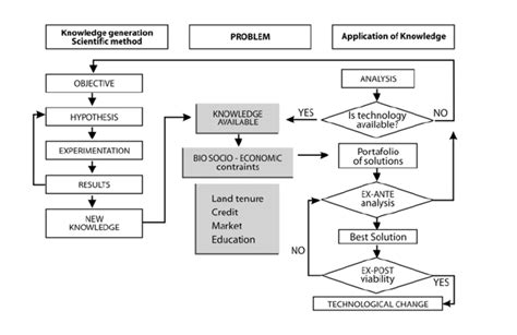 Schematic Representation Linking The Scientific Method With Knowledge