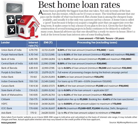 Home Loan Rates Compared Sbi Vs Pnb Vs Hdfc Vs Icici Bank Mint