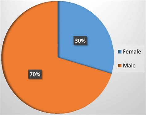 Pie Chart Showing Gender Distribution Source Primary Data Download